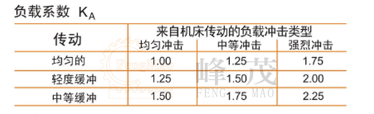 齒輪齒條負載系數(shù) 齒輪齒條負載系數(shù)