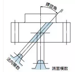 斜齒輪及直齒輪的各種參數(shù)名稱及尺寸計(jì)算 斜齒輪及直齒輪的各種參數(shù)名稱及尺寸計(jì)算