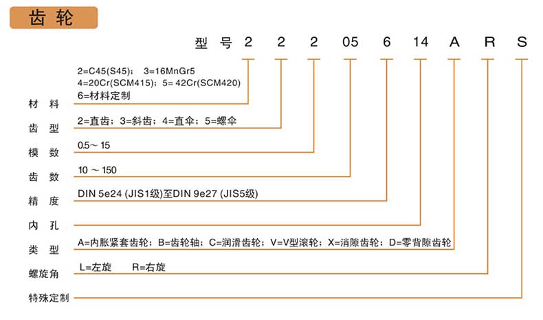 精密斜齒輪產(chǎn)品型號(hào)說明 精密斜齒輪產(chǎn)品型號(hào)說明